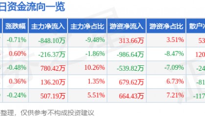 股票行情快报：航天信息（600271）4月17日主力资金净卖出848.10万元
