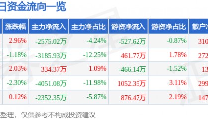 股票行情快报：均胜电子（600699）12月26日主力资金净卖出2575.02万元
