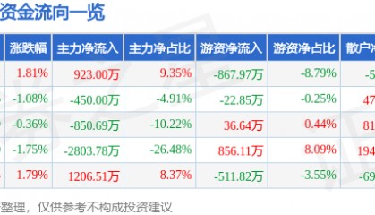 股票行情快报：ST天邦（002124）2月19日主力资金净买入923.00万元
