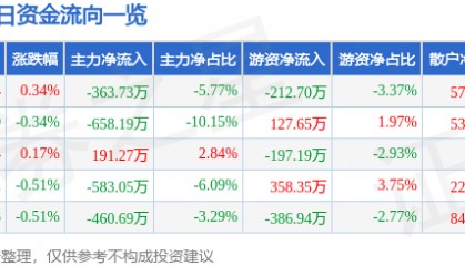 股票行情快报：黄山旅游（600054）7月7日主力资金净卖出363.73万元
