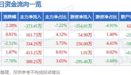 股票行情快报：汉商集团（600774）12月27日主力资金净卖出373.41万元