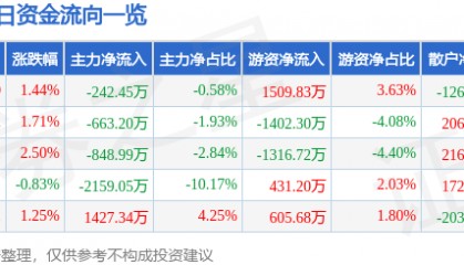 股票行情快报：西部牧业（300106）8月20日主力资金净卖出242.45万元