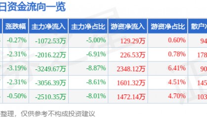 股票行情快报：均胜电子（600699）1月6日主力资金净卖出1072.53万元