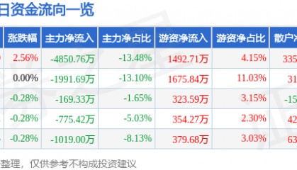 股票行情快报：海南机场（600515）5月6日主力资金净卖出4850.76万元