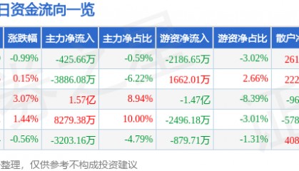 股票行情快报：爱尔眼科（300015）4月29日主力资金净卖出425.66万元