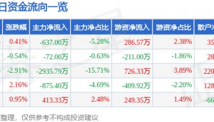 股票行情快报：华西股份（000936）3月11日主力资金净卖出637.00万元