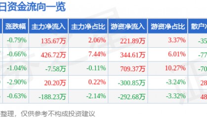 股票行情快报：恒顺醋业（600305）1月8日主力资金净买入135.67万元
