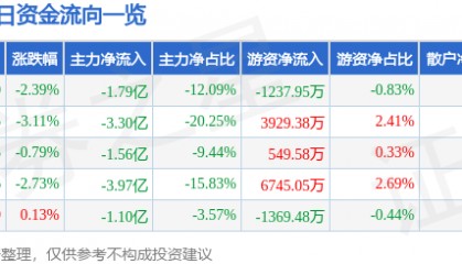 股票行情快报：中国软件（600536）12月16日主力资金净卖出1.79亿元