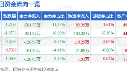 股票行情快报：方直科技（300235）3月31日主力资金净卖出581.55万元