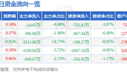 股票行情快报：华金资本（000532）8月25日主力资金净卖出14.65万元