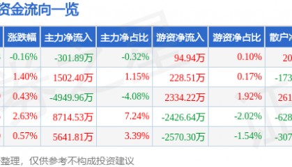 股票行情快报：卓胜微（300782）8月20日主力资金净卖出301.89万元