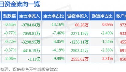 股票行情快报：中国软件（600536）1月21日主力资金净卖出9784.84万元