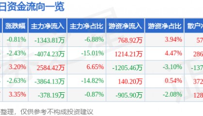 股票行情快报：钢研高纳（300034）5月14日主力资金净卖出1343.81万元