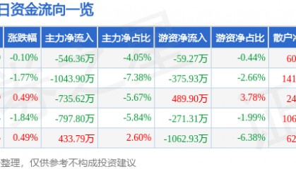 股票行情快报：建发股份（600153）3月10日主力资金净卖出546.36万元