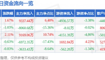 股票行情快报：永辉超市（601933）7月10日主力资金净买入9337.44万元