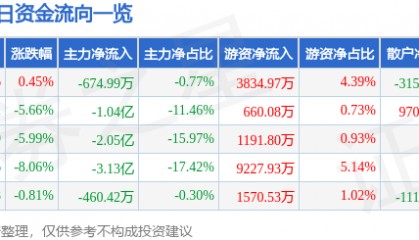 股票行情快报：中科创达（300496）1月6日主力资金净卖出674.99万元