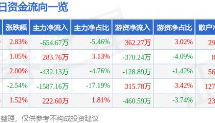 股票行情快报：华西股份（000936）5月6日主力资金净卖出654.67万元