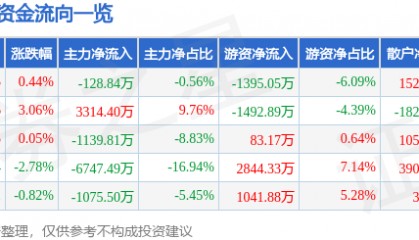 股票行情快报：七一二（603712）7月18日主力资金净卖出128.84万元
