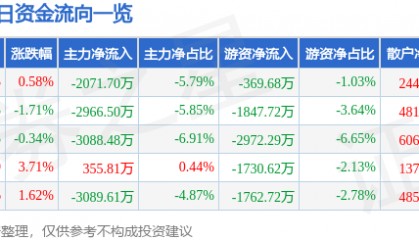 股票行情快报：均胜电子（600699）1月24日主力资金净卖出2071.70万元