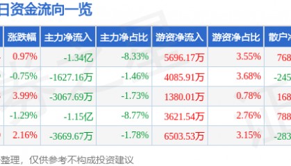 股票行情快报：深南电路（002916）7月10日主力资金净卖出1.34亿元