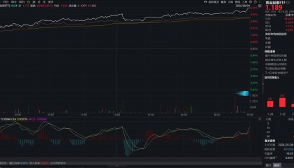 黄金股票ETF（517400）收涨超5%，美国非农数据爆冷叠加降息预期，贵金属板块持续走强