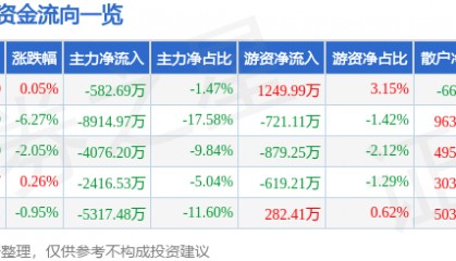 股票行情快报：七一二（603712）9月4日主力资金净卖出582.69万元