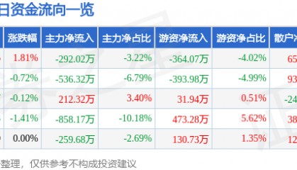 股票行情快报：航天信息（600271）4月29日主力资金净卖出292.02万元