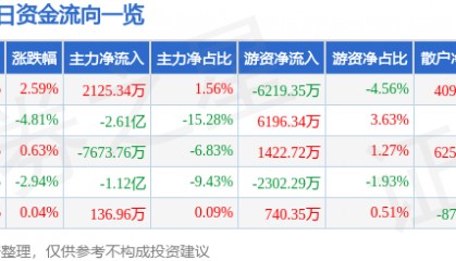 股票行情快报：中国软件（600536）12月26日主力资金净买入2125.34万元