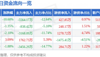 股票行情快报：钢研高纳（300034）4月7日主力资金净卖出5564.17万元