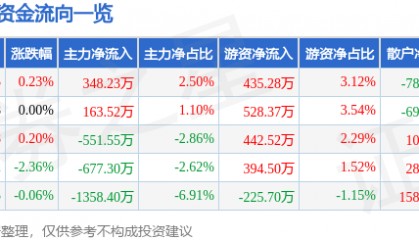 股票行情快报：金龙鱼（300999）8月5日主力资金净买入348.23万元