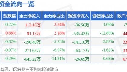 股票行情快报：香飘飘（603711）8月12日主力资金净买入113.16万元