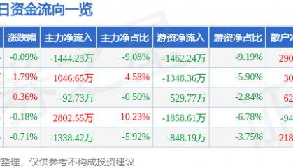 股票行情快报：凤凰传媒（601928）2月12日主力资金净卖出1444.23万元