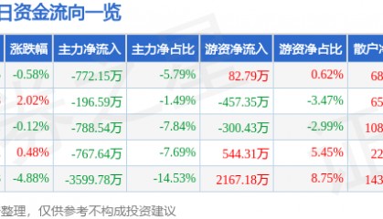 股票行情快报：海默科技（300084）8月6日主力资金净卖出772.15万元
