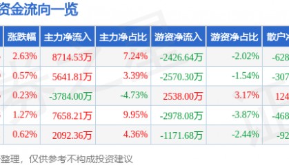 股票行情快报：卓胜微（300782）8月15日主力资金净买入8714.53万元