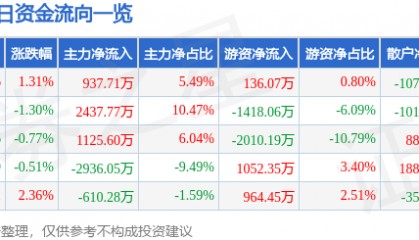 股票行情快报：中国东航（600115）3月11日主力资金净买入937.71万元