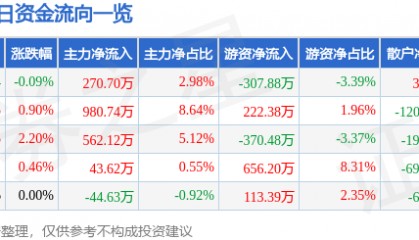 股票行情快报：西部牧业（300106）10月14日主力资金净买入270.70万元