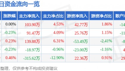 股票行情快报：长春燃气（600333）4月23日主力资金净买入103.90万元
