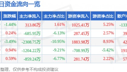 股票行情快报：海默科技（300084）8月14日主力资金净买入313.86万元