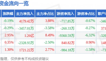 股票行情快报：卓胜微（300782）9月26日主力资金净买入4179.42万元