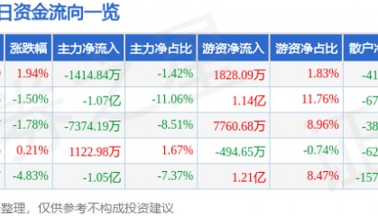 股票行情快报：金山办公（688111）6月16日主力资金净卖出1414.84万元
