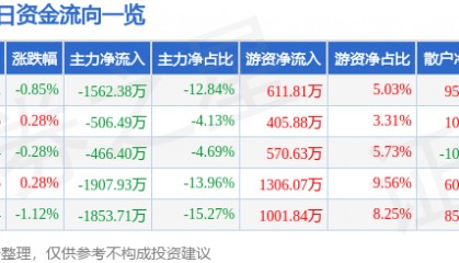 股票行情快报：海南机场（600515）5月15日主力资金净卖出1562.38万元