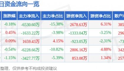 股票行情快报：浙商证券（601878）7月18日主力资金净卖出6530.60万元