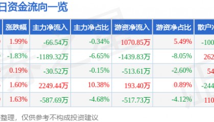 股票行情快报：华金资本（000532）8月15日主力资金净卖出66.54万元