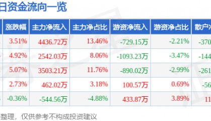 股票行情快报：天津普林（002134）5月29日主力资金净买入4436.72万元