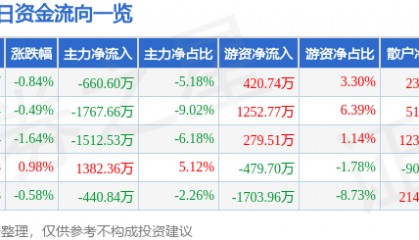 股票行情快报：上海医药（601607）1月9日主力资金净卖出660.60万元