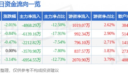 股票行情快报：佐力药业（300181）9月2日主力资金净卖出4868.29万元