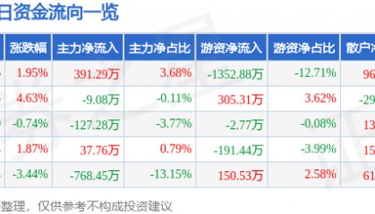 股票行情快报：长青集团（002616）4月22日主力资金净买入391.29万元
