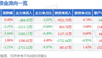 股票行情快报：七一二（603712）7月11日主力资金净卖出484.32万元