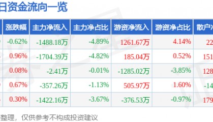 股票行情快报：信维通信（300136）1月22日主力资金净卖出1488.18万元
