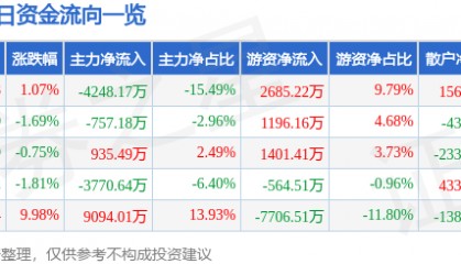 股票行情快报：东航物流（601156）1月24日主力资金净卖出4248.17万元